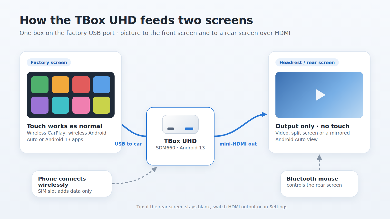 Diagram of the Carlinkit TBox UHD sending a picture to the factory screen and to a rear headrest screen over HDMI