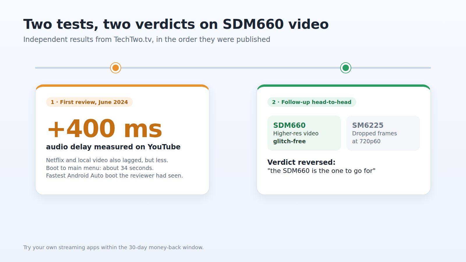Carlinkit TBox UHD review test results: 400 ms YouTube audio delay in the first test, glitch-free SDM660 video in the follow-up