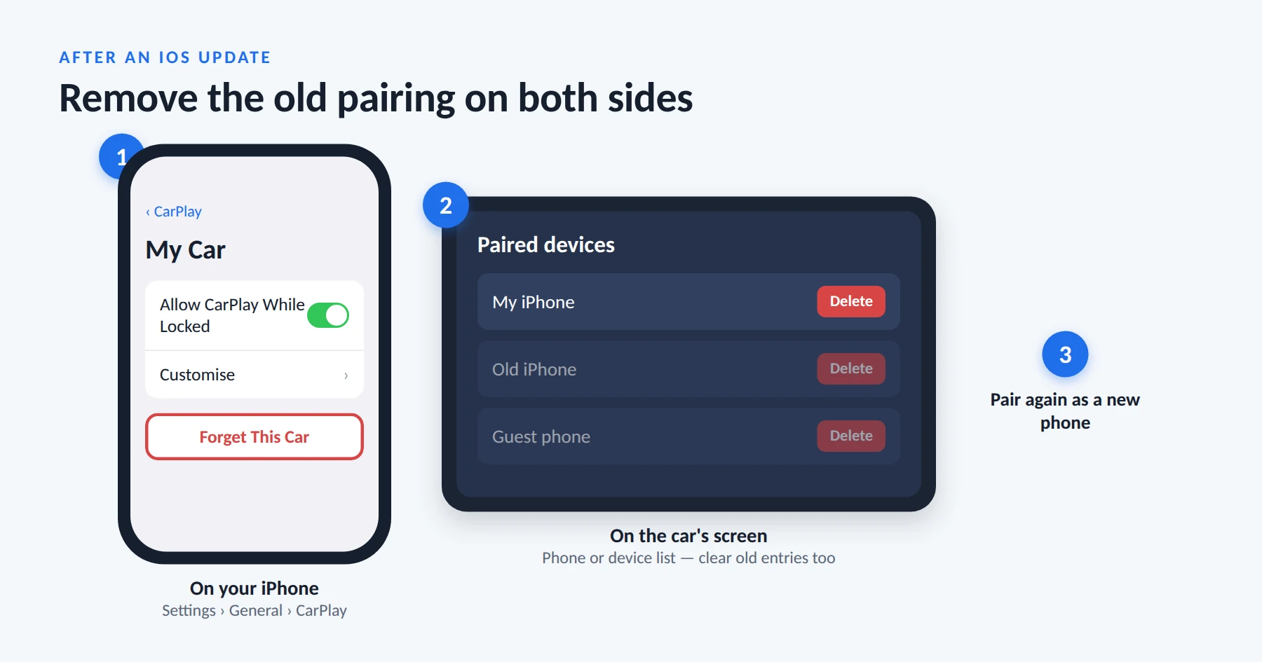 Forget This Car on the iPhone, then delete the phone from the car’s paired devices list