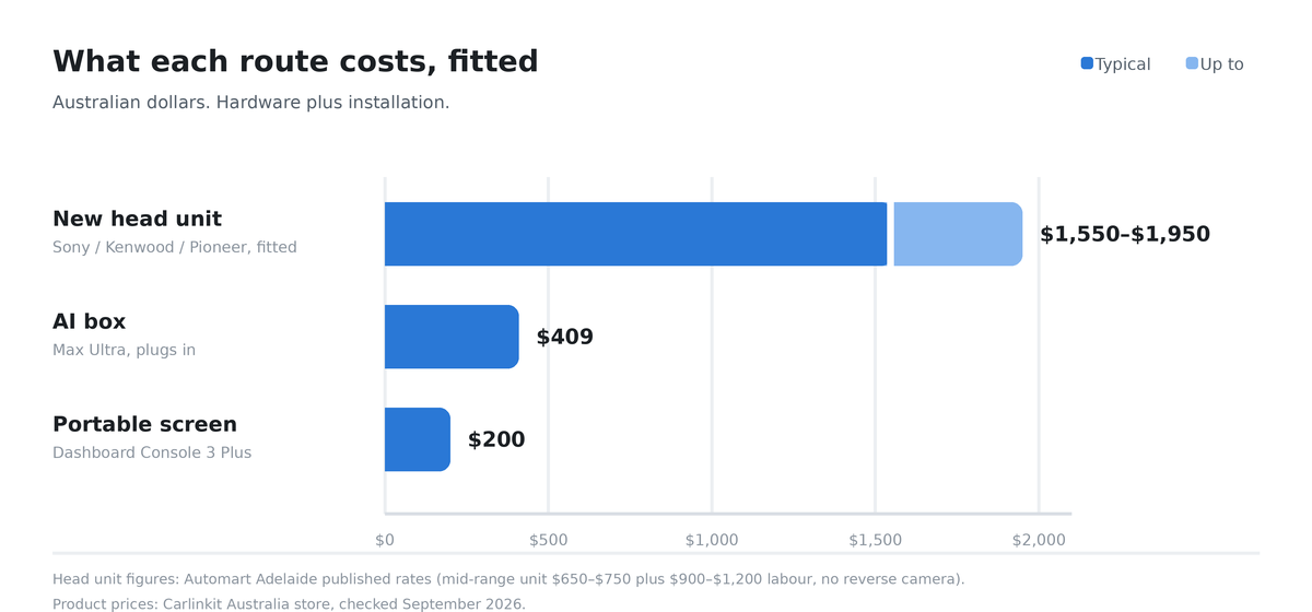 CarPlay radio upgrade cost comparison in Australian dollars