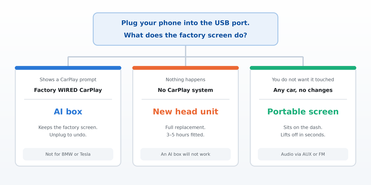 Decision chart: CarPlay radio vs AI box vs portable screen