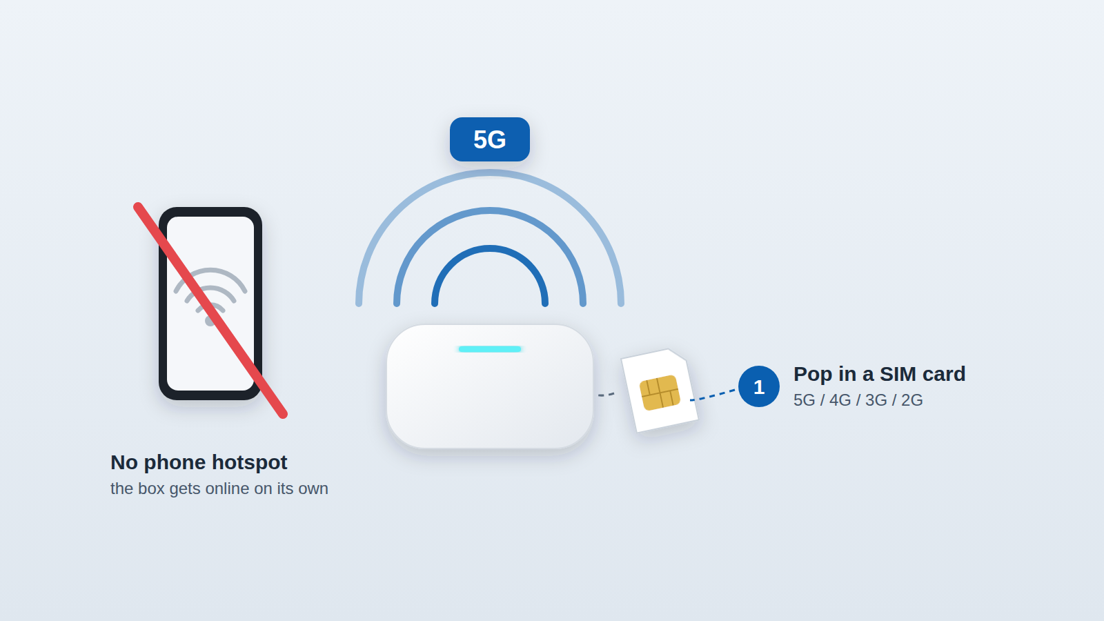 Tbox Max Ultra with a SIM card connects over 5G on its own, no phone hotspot needed