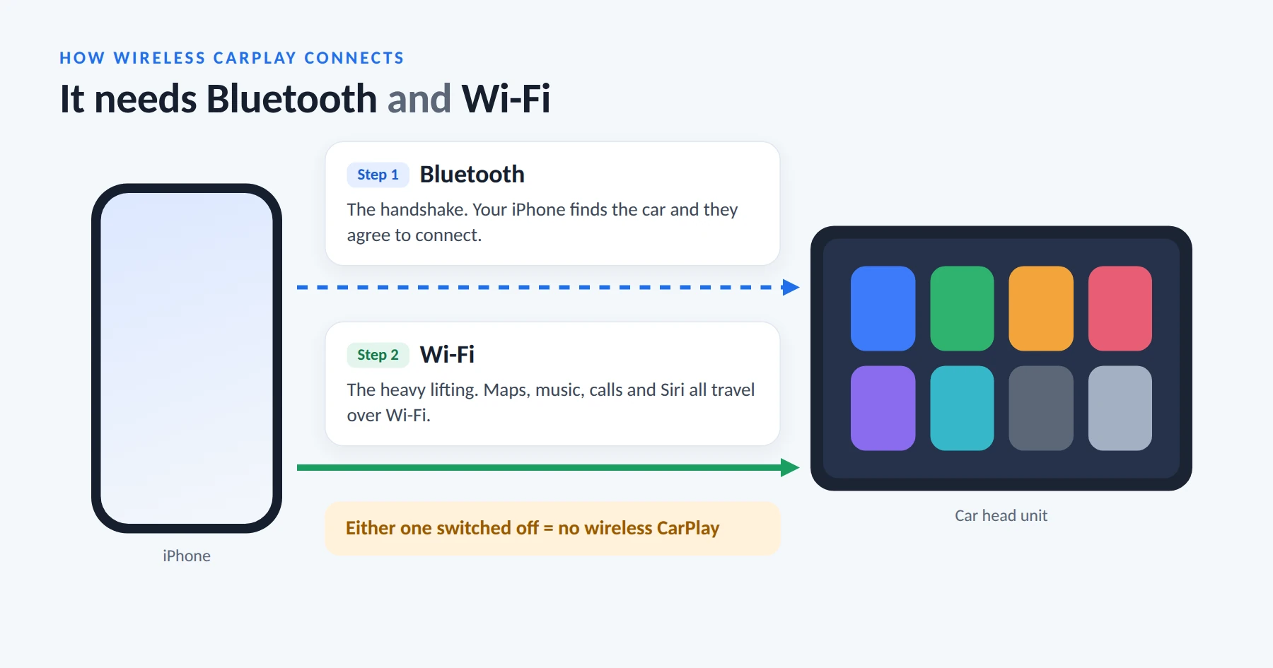 Diagram: wireless CarPlay uses Bluetooth for the handshake and Wi-Fi for maps, music and calls