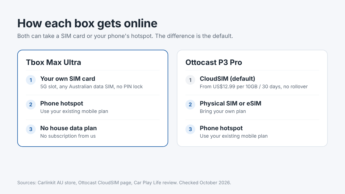 How the Tbox Max Ultra and Ottocast P3 Pro get online: own SIM card, CloudSIM or phone hotspot