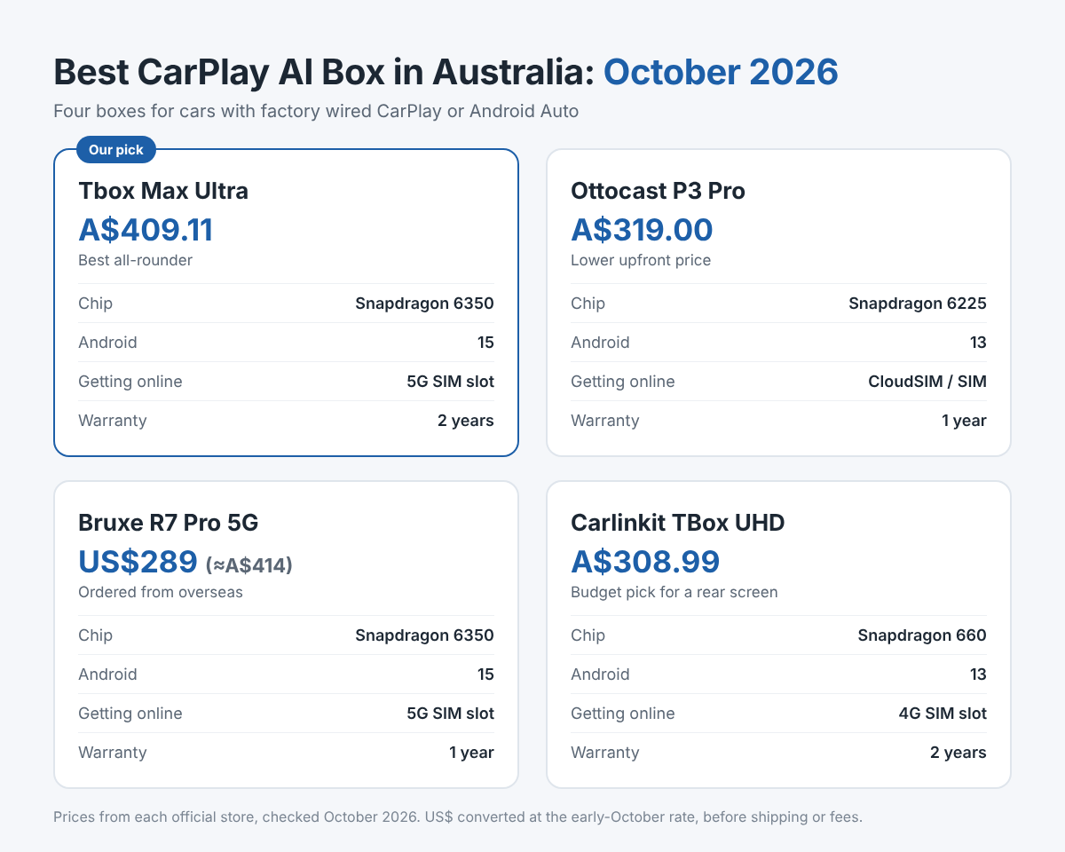 Best CarPlay AI box picks for Australian cars: Tbox Max Ultra, Ottocast P3 Pro, Bruxe R7 Pro 5G and Carlinkit TBox UHD compared